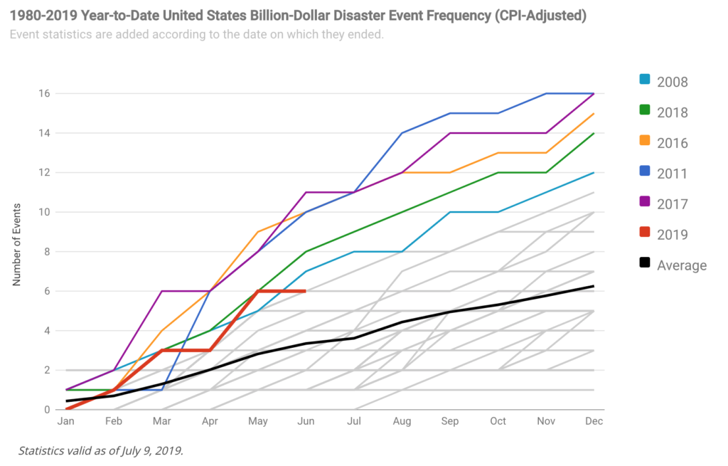 1980-2019 Year-united-states-billion-dollar-disaster-events