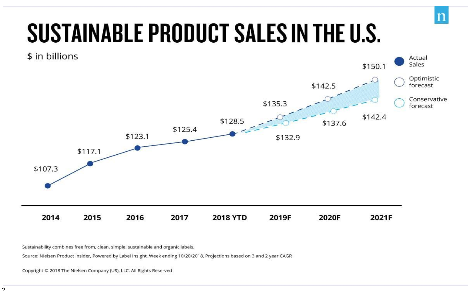 Sustainable Product Sales in United States